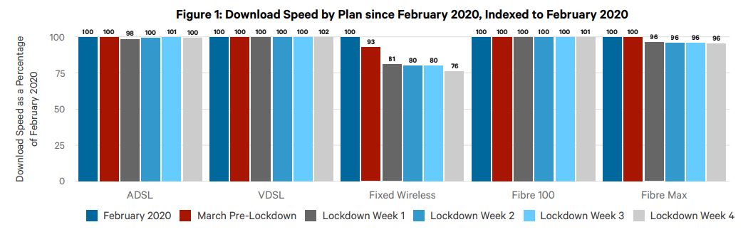 Download speed by plan during COVID-19 lockdown